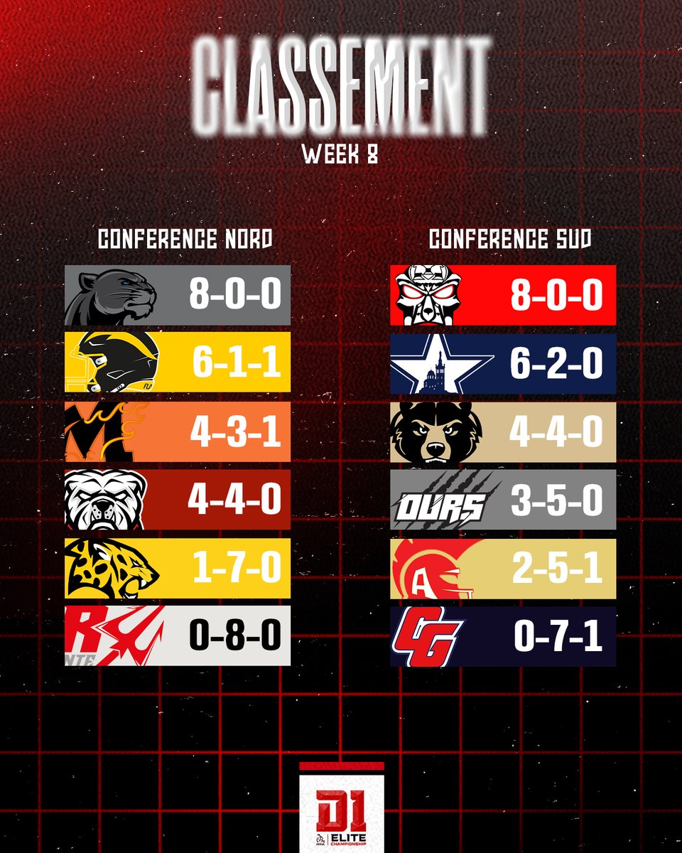 FFFA_officiel's tweet photo. 🏈 D1 | Le classement après la week 8 ! https://t.co/j10lN0A7Yy