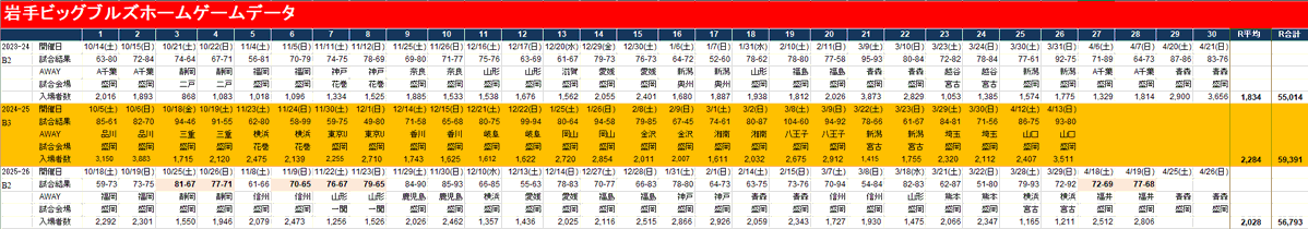 岩手ビッグブルズ今シーズンのホームゲームは、残り2試合を残して計6万人まであと3,207人となりました、次節青森ワッツとの東北ダービーで４連勝とライセンス取得を決めましょう。
#ゴービーブー #岩手ビッグブルズ #bigbulls #ONEGO #ワンゴー #B.ONEライセンス取得