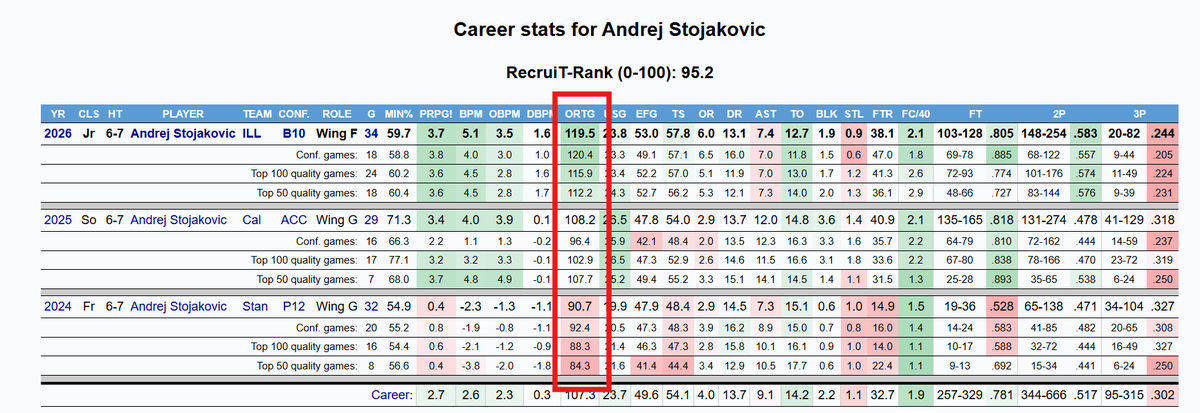 Awesome YoY improvements for Stoj who I believe was the 2nd worst ORTG in the entire Pac 12 his frosh year

He also just posted his career-best ORTG in his worst 3P shooting year by a mile, so there is still more upside to tap into

Pretty scary to think about what we see if that