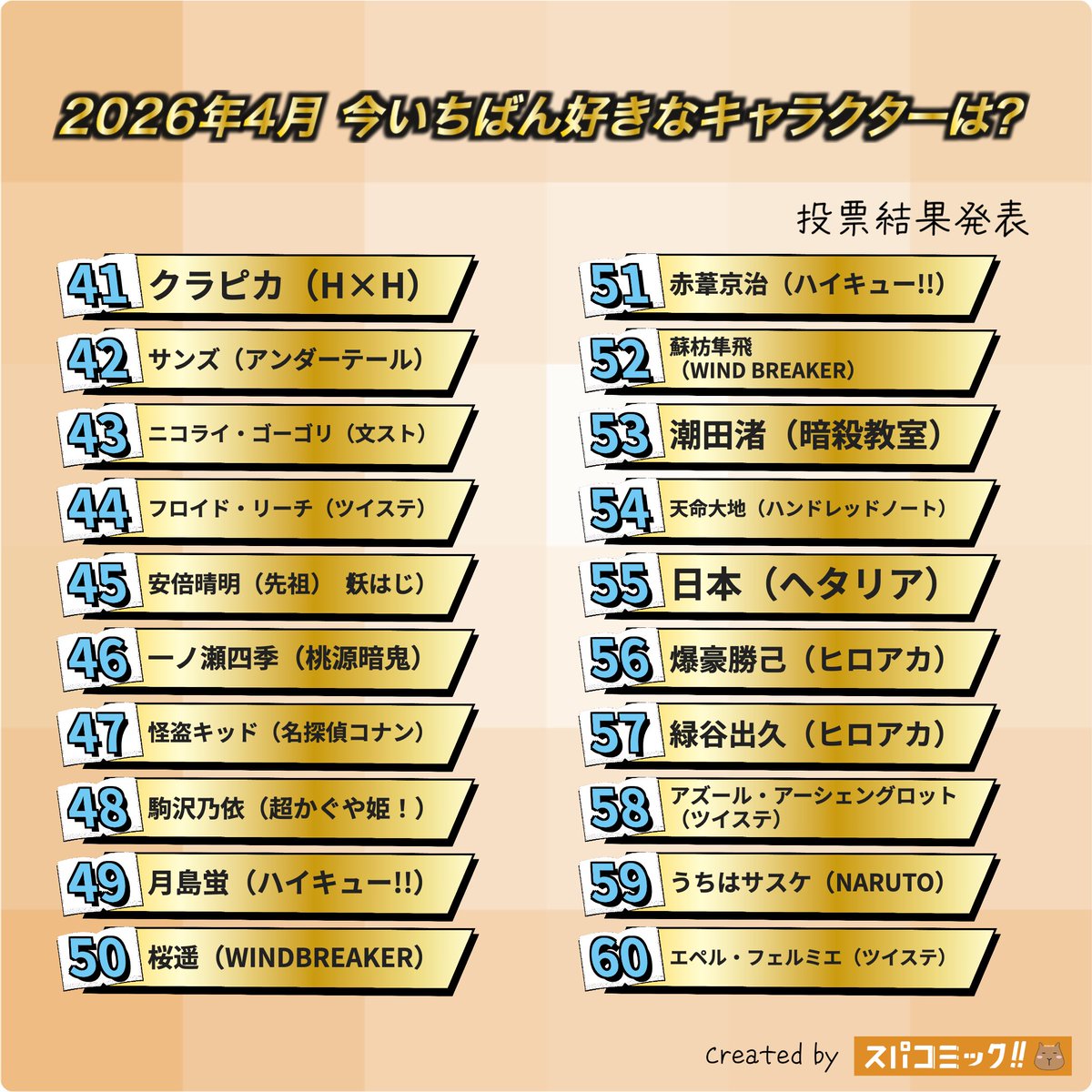 spacomic_rank's tweet photo. 21位 天馬司（プロジェクトセカイ）
22位 ウェンティ（原神）
23位 土方十四郎（銀魂）
24位 淀川真澄（桃源暗鬼）
25位 カラスバ（ポケットモンスター）
26位 ベリアン・クライアン（悪魔執事と黒い猫）
27位 ローラン（LibraryOfRuina）
28位 王馬小吉（ダンガンロンパ）
29位 虎杖悠仁（呪術廻戦）
30位 糸師凛（ブルーロック）
31位 宵崎奏（プロジェクトセカイ）
32位 物怪瑠衣（ハンドレッドノート）
33位 キルア（HUNTER×HUNTER）
34位 フランドール・スカーレット（東方Project）
35位 時透無一郎（鬼滅の刃）
36位 初音ミク（ピアプロキャラクターズ）
37位 伏黒恵（呪術廻戦）
38位 イッセイ（VS AMBIVALENZ）
39位 うず��きナルト（NARUTO）
40位 カゲチヨ（混血のカレコレ）
41位 クラピカ（HUNTER×HUNTER）
42位 サンズ（アンダーテール）
43位 ニコライ・ゴーゴリ（文豪ストレイドッグス）
44位 フロイド・リーチ（ツイステッドワンダーランド）
45位 安倍晴明（先祖）（妖怪学校の先生はじめました!）
46位 一ノ瀬四季（桃源暗鬼）
47位 怪盗キッド（名探偵コナン）
48位 駒沢乃依（超かぐや姫！）
49位 月島蛍（ハイキュー!!）
50位 桜遥（WINDBREAKER）
51位 赤葦京治（ハイキュー!!）
52位 蘇枋隼飛（WIND BREAKER）
53位 潮田渚（暗殺教室）
54位 天命大地（ハンドレッドノート）
55位 日本（ヘタリア）
56位 爆豪勝己（僕のヒーローアカデミア）
57位 緑谷出久（僕のヒーローアカデミア）
58位 アズール・アーシェングロット（ツイステッドワンダーランド）
59位 うちはサス��（NARUTO）
60位 エペル・フェルミエ（ツイステッドワンダーランド）
61位 キド（カゲロウプロジェクト）
62位 ヨル・フォージャー（SPY×FAMILY）
63位 レイン・エイムズ（マッシュル）
64位 花魁坂京夜（桃源暗鬼）
65位 花子くん（地縛少年花子くん）
66位 久楽間潮（18TRIP）
67位 月見ヤチヨ（超かぐや姫！）
68位 孤爪研磨（ハイキュー!!）
69位 皇千ト（ハンドレッドノート）
70位 高尾和成（黒子のバスケ）
71位 轟焦凍（僕のヒーローアカデミア）
72位 朱桜司（あんさんぶるスターズ!!）
73位 松野カラ松（おそ松さん）
74位 杉元佐一（ゴールデンカムイ）
75位 石神千空（Dr.STONE）
76位 天堂天彦（カリスマ）
77位 日向創（ダンガンロンパ）
78位 冨岡義勇（鬼滅の刃）
79位 放浪者（原神）
80位 Dr.ゼノ（Dr.STONE）
81位 MEIKO（ピアプロキャラクターズ）
82位 あさぎりゲン（Dr.STONE）
83�� アンダーテイカー（黒執事）
84位 イソップ・カール（第五人格（IdentityV））
85位 エドワード・エルリック（鋼の錬金術師）
86位 エレン・イェ��ガー（進撃の巨人）
87位 キュアキュンキュン/紫雨こころ（キミとアイドルプリキュア♪）
88位 スカラマシュ（原神）
89位 ドイツ（ヘタリア）
90位 ナツキスバル（Re:ゼロから始める異世界生活）
91位 ニャオハ（ポケットモンスター）
92位 ファイノン（崩壊スターレイル）
93位 フェイタン（HUNTER×HUNTER）
94位 マキマ（チェンソーマン）
95位 マホロア（星のカービィ）
96位 レミリア・スカーレット（東方Project）
97位 綾小路清隆（ようこそ実力至上主義の教室へ）
98位 一級フィクサードンファン（LibraryOfRuina）
99位 越前リョーマ（テニスの王子様）
100位 茅野カエデ（暗殺教室）