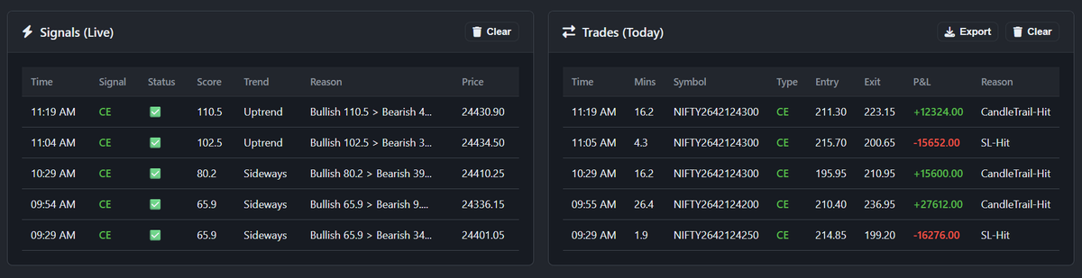 MRQuantAI's tweet photo. Today's Nifty Algorithms-powered System log:
+Day, market showed strength in buying.
- System captured and adopted Buy On Dips signals only even with few fluctuations in the morning.
- No Screens, No Charts, No Emotions , Only Intelligence
- System in action video: https://t.co/qHTMfvktZr
- For educational purpose only.
#Nifty50 #AlgoTrading #AutomatedTrading #SystematicTrading #NiftyOptions #Options #OptionsTrading