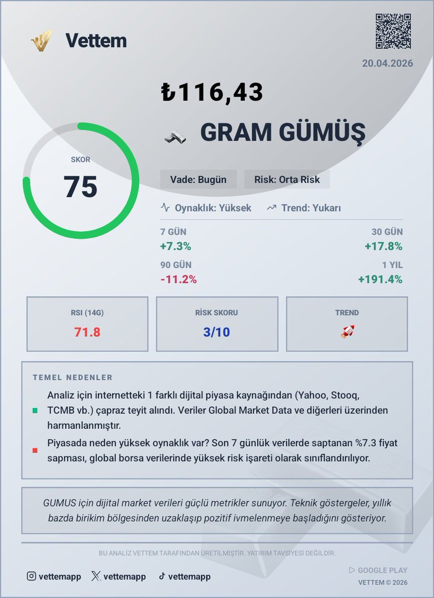 vettemapp's tweet image. Gram Gümüş Teknik Analiz Raporu

📊 Görünüm: Pozitif
💯 Teknik Puan: 75/100

GUMUS için dijital market verileri güçlü metrikler sunuyor. Teknik göstergeler, yıllık bazda birikim bölgesinden uzaklaşıp pozitif ivmelenmeye başladığını gösteriyor.

#GramGümüş #Finans #Borsa #Vettem