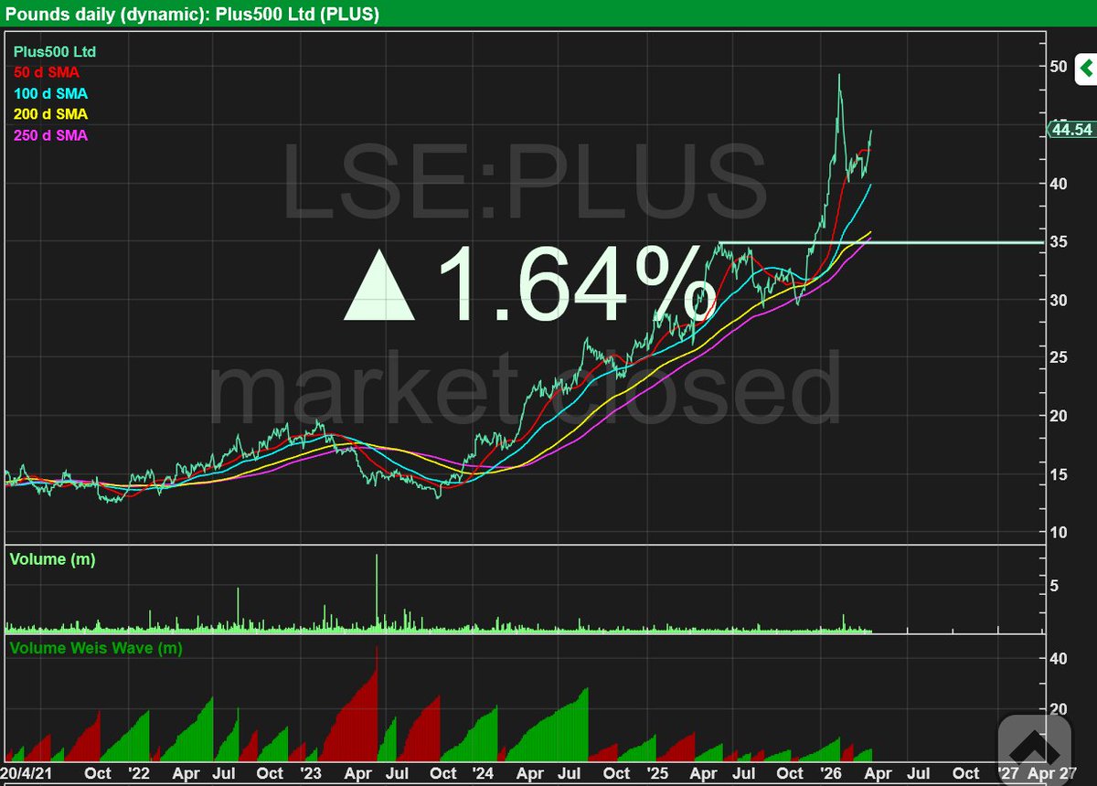 RebelHQ's tweet image. Great trading update from #PLUS - forecasts seemed to be for a slight drop in sales:

"Plus500 says Q1 revenue $242.1m, up from $205.8m YoY"

JEFFERIES RAISES PLUS500 PRICE TARGET TO 5100 (4800) PENCE - 'BUY'