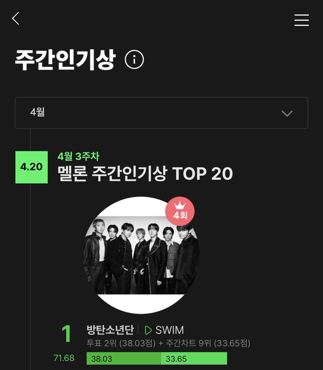 멜론 4월 3주차 주간인기상 1위로 명예졸업 달성했습니다!
명예졸업을 달성했지만 꾸준한 스밍이 정말 중요합니다🔥