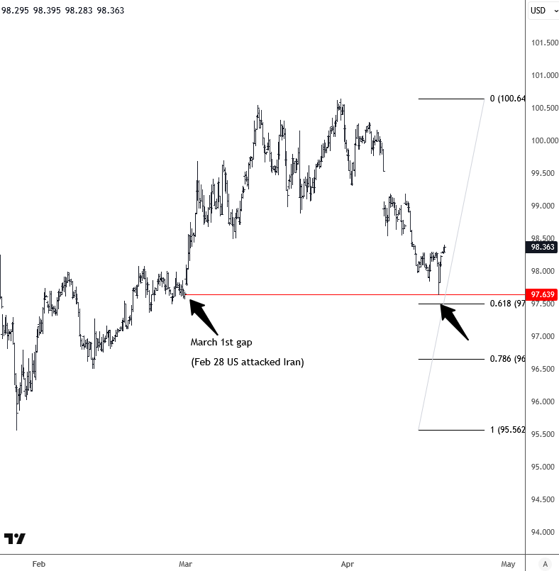 GregaHorvatFX's tweet photo. GM people!

Seems like no real break through regarding the deal between Iran and US

We go back and forth,  hard to trust anything, but that was normal rhythm lately; bad news after Friday close/ during weekend, better news on Monday

There were some gaps at the open, with stocks and metals in pullback as oil see fresh bounce

Whats stands out as I watch the dollar charts, is that EURUSD filled gap a few days before DXY did it on Friday, that leads to current reversal.

$DXY