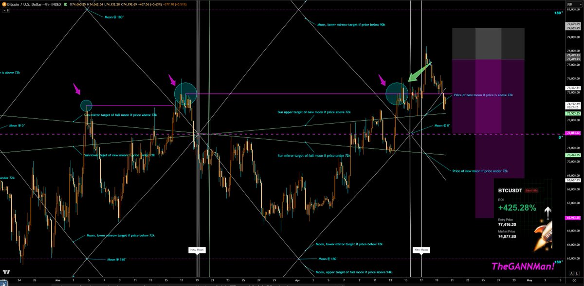 CrypDoMillions's tweet image. ~ #BTC #GANN ~

Moon Chart Update! 🌛🌜

Lets try that again, got stopped but in profit, re entered higher! 🔥🔥