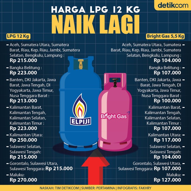 MurtadhaOne1's tweet photo. Harga LPG non subsidi naik
Ini harga agen ya. Harga di pengecer bisa lebih mahal

BBM naik
LPG naik
Sembako naik
Listrik akan naik
Yang turun cuma hujan

😷😷😷 https://t.co/0gmA2HugZB