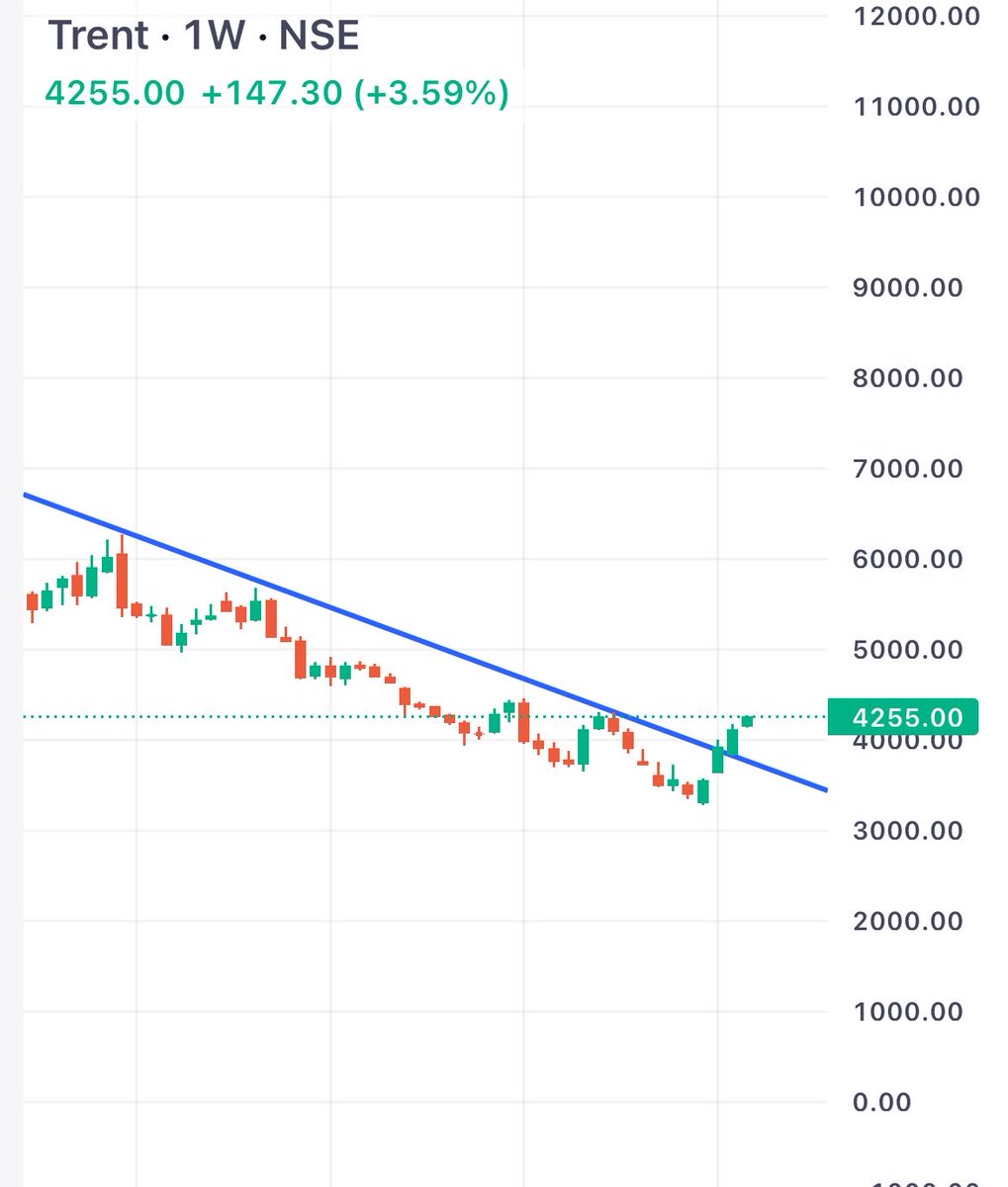 Karanthetrader1's tweet image. #Trent 3700 to 4300 
Huge 🫰🏻🫰🏻