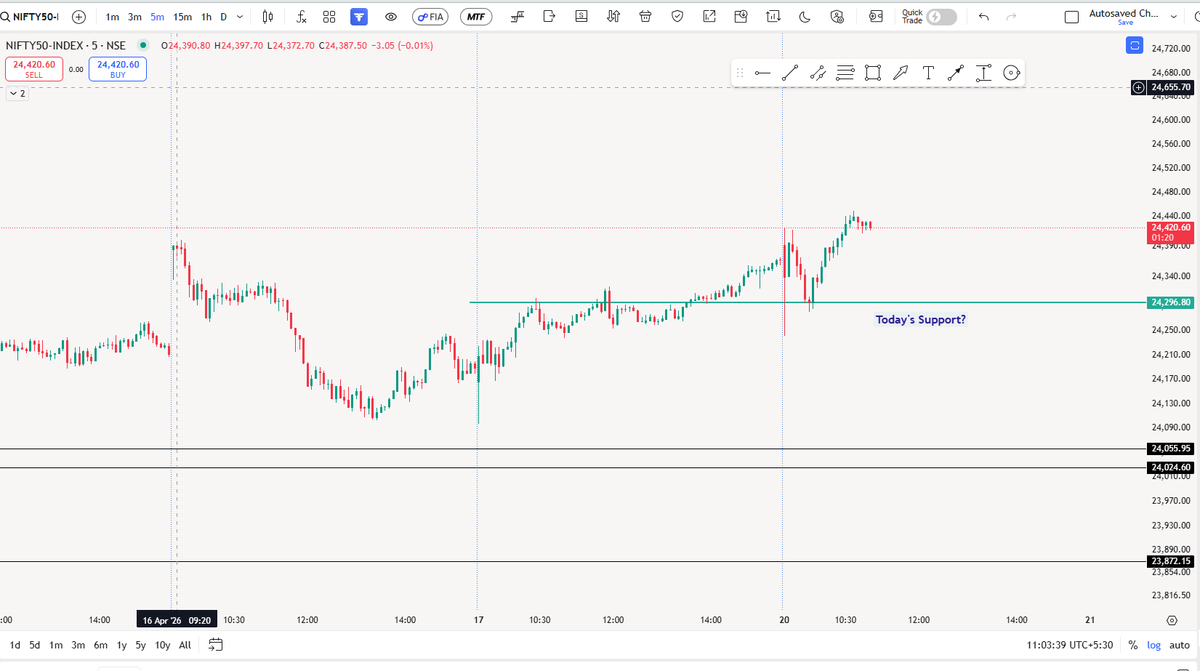 BlueChipTrade03's tweet photo. Nifty 50 Today's support ⬇️?
#Nifty #banknifty #sensex #dhan #fyers #zerodha #BeşiktaşınMaçıVar https://t.co/i7lDUf63ZK