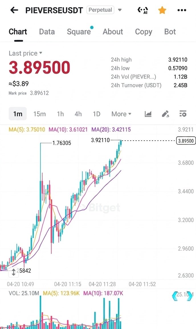 Rahadrh1's tweet photo. 🚀 $PIEVERSE literally exploding right now!
From bottom to 1.63+ 💥
3.89+ possible? 🥶🚀
Late entry or early retirement — choice is yours.
#Crypto #Altcoins #PIEVERSE https://t.co/N7n5fv3T8d