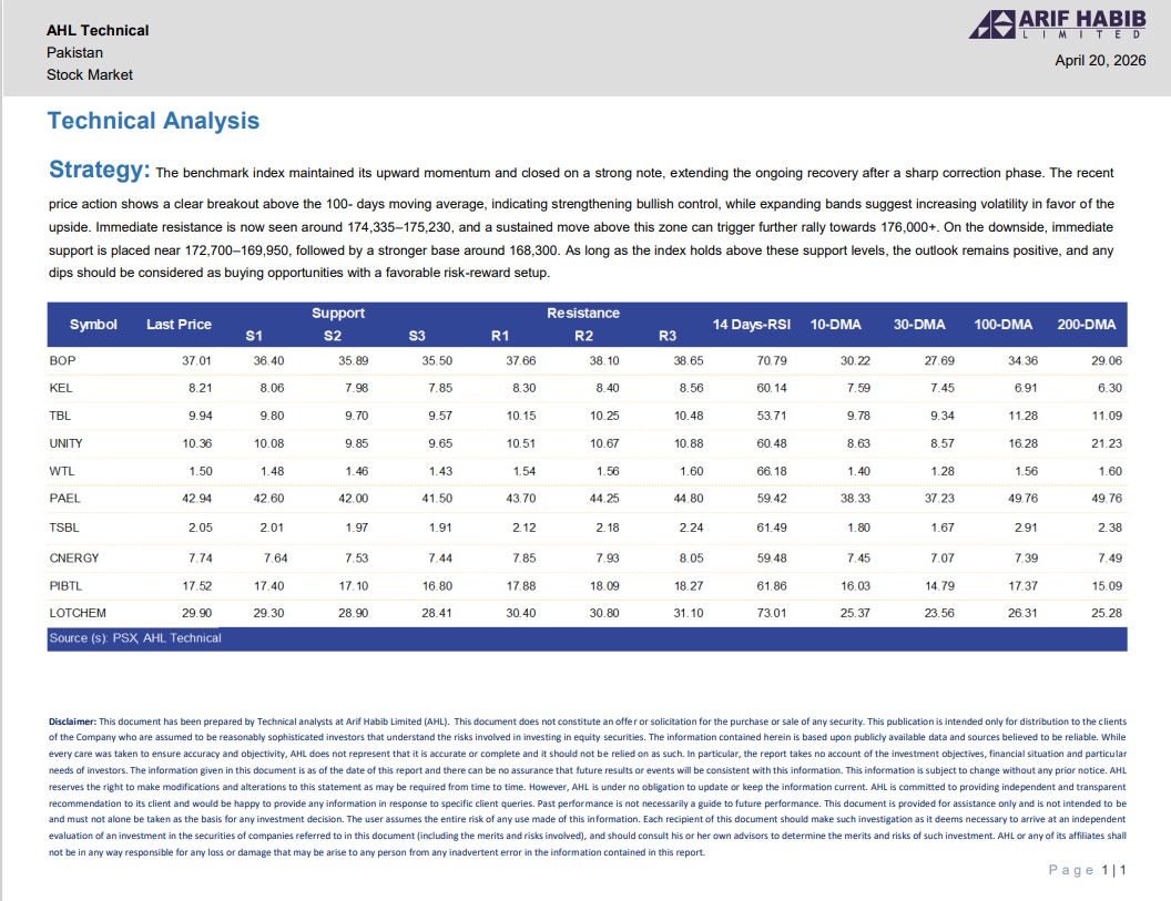 ArifHabibLtd's tweet image. Technical Analysis: 20-Apr-2026

#TechnicalAnalysis #AHL #PSX #Pakistan