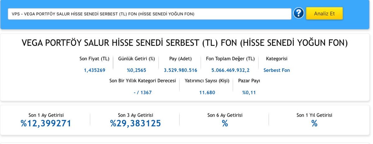 fonanalisti's tweet image. VPS fon 5milyar TL büyüklüğe ulaştı.

Fonun getirisi 0.26% oldu.

BIST 100 +2.72% getiri sağladı.

Fonun yatırımcı sayısı 12bin kişiye yaklaştı.

#vps