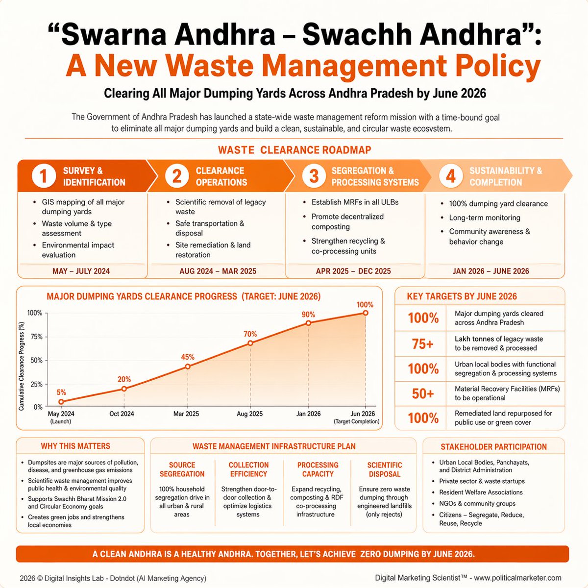 PoliMarketer's tweet image. Andhra Pradesh has set a clear waste management target for June 2026.

• 100% major dumping yards cleared
• 75+ lakh tonnes of legacy waste processed
• 50+ MRFs operational

#SwarnaAndhra #SwachhAndhra #AndhraPradesh #WasteManagement #CleanAndhra #Sustainability