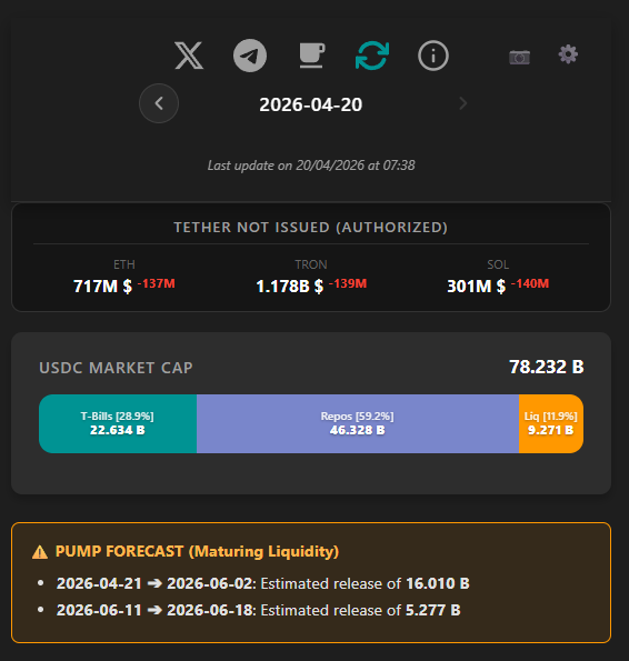 DanielMusanni's tweet image. Hello guys
Low Liquidity on Eth Trx and Sol
If Tether will not inject soon... your crypto market ... you know...

#cryptocrash
