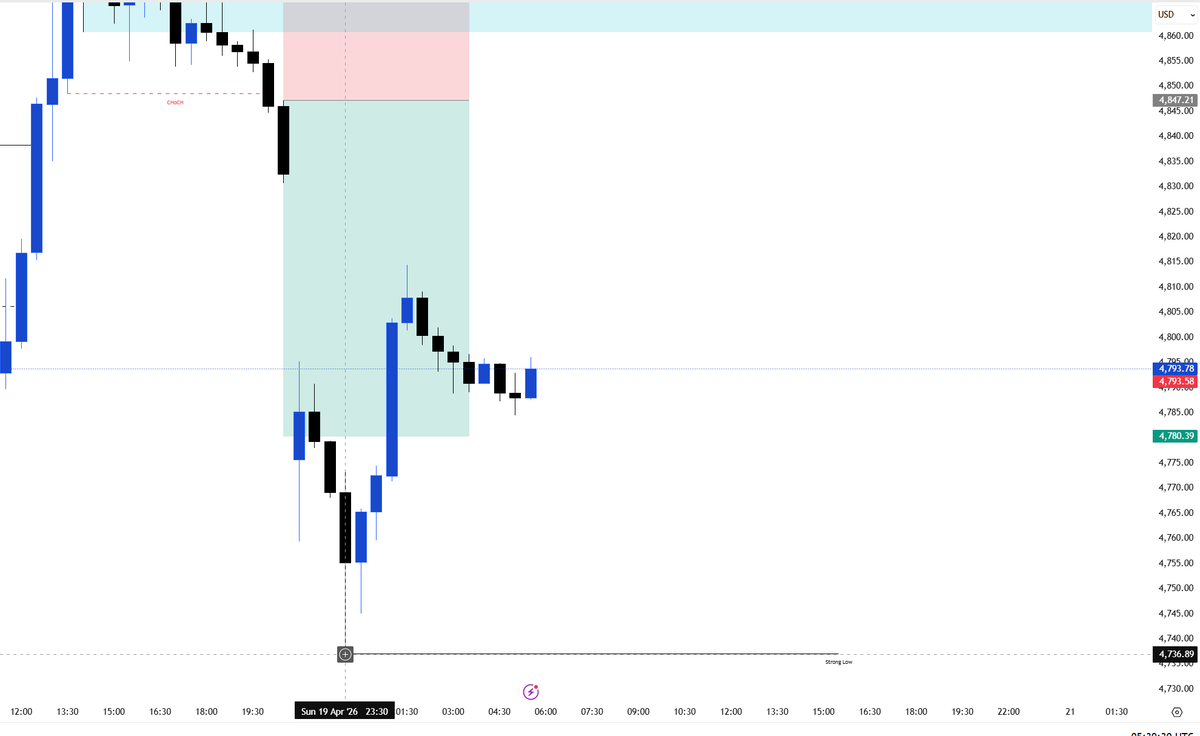 Marina_XAUUSD's tweet photo. #XAUUSD #GOLD 

Good morning. Gold prices fell nearly 1000 PIPS in the Asian session.

The market declined as expected, and it is anticipated to continue fluctuating within this range this week.

I will update you on the latest market trends later. May the new week bring continued profits! 💙