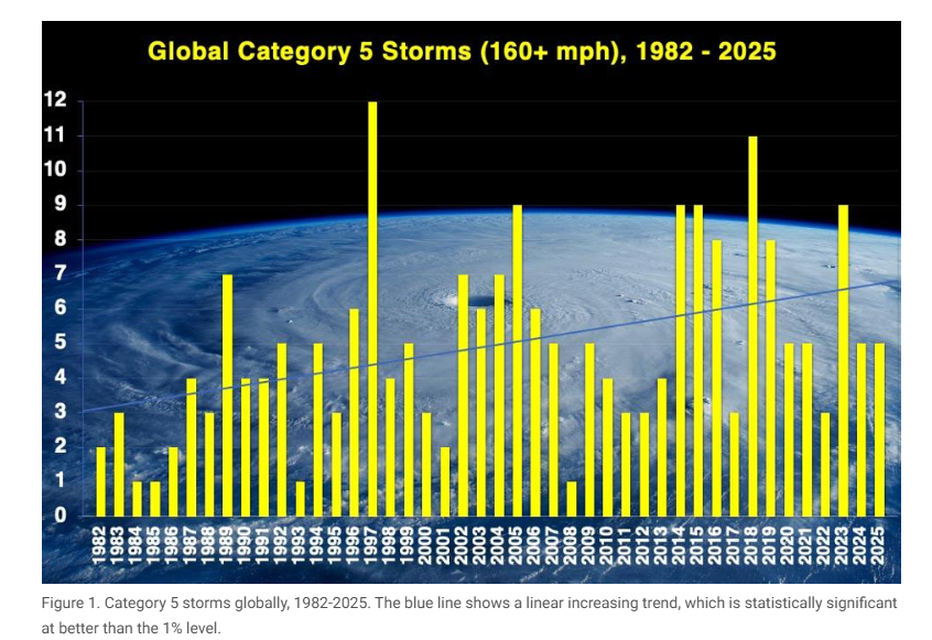 TheDisproof's tweet image. High-quality satellite-based data shows an increase in the number of Category 5 storms.