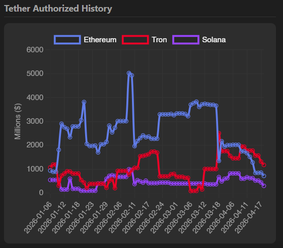 DanielMusanni's tweet image. Hello guys
Low Liquidity on Eth Trx and Sol
If Tether will not inject soon... your crypto market ... you know...

#cryptocrash