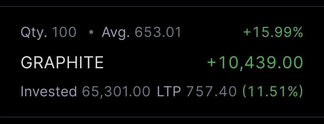 TraderAnu's tweet image. 10% up 😘 kafi time se hold tha deu to bad market but

patience Give Reward 

#Graphit 
#Graphotindia