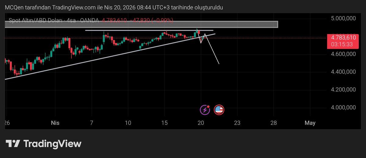 bestXforex's tweet photo. Altın yeni tp yaptı ama kırılım vermedi fitil ile yaptı h1 yada m15 bir Bos son dip kırılımı yaparsa satış işlemi doğru olur h4 trend bozulmuş kısa vadede teyit alınabilir https://t.co/3xk2xu6aHV