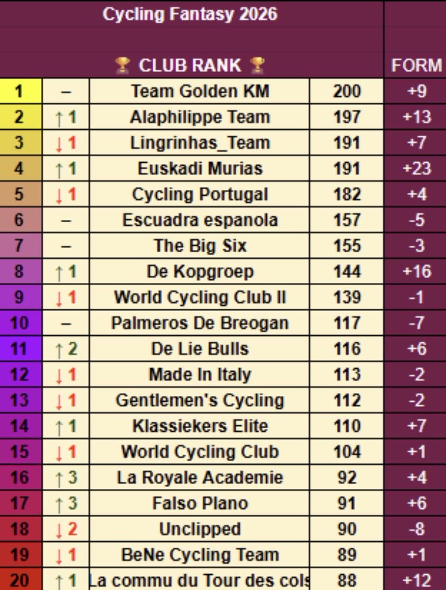 Update after the weekend, and adding Cobbled combined, and fixing an error with bonus points. <a href="/AlaphilippeTeam/">Alaphilippe Team</a> get a big jump, <a href="/euskadi_murias/">Euskadi Murias</a> smash it, and <a href="/DKopgroep22709/">De Kopgroep</a> continue their good run! Updates every day on discord! Come join the community of teams all together