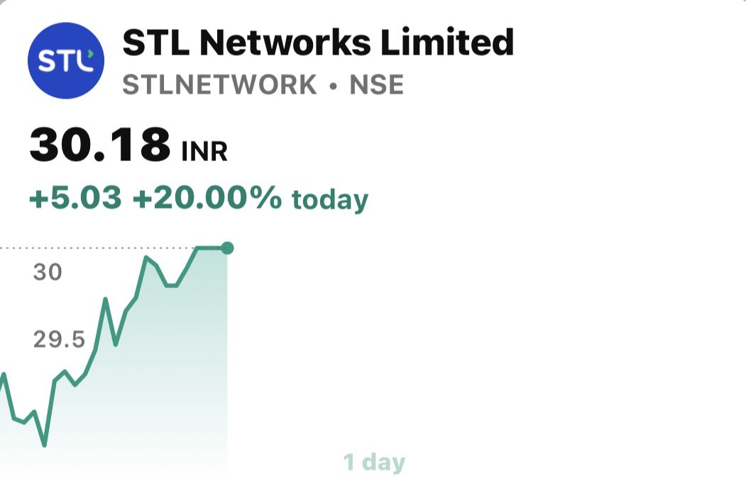 ritikgpt22's tweet photo. 6% gap up
Now in circuit
Didnβt give a chance to enter #stlnetwork https://t.co/3abNXfj9KG