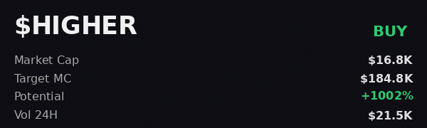 miguel0436's tweet image. just checked $HIGHER on openclaw—forecast looking clean 🦞 
 Was Made Using - @OpenClawAIX  

 #Solana #Memecoin #Crypto #Degen #PumpFun #AlphaCalls #SolanaMemeCoin