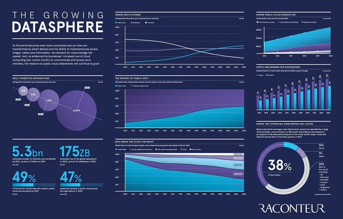 SmbsF's tweet image. As evidenced by businesses’ increased use of #CloudComputing over recent months to communicate and access work remotely, the reliance on public cloud will continue to grow. bit.ly/3fgfP0p @raconteur @antgrasso thx @lindagrass0 #DigitalTransformation #Tech