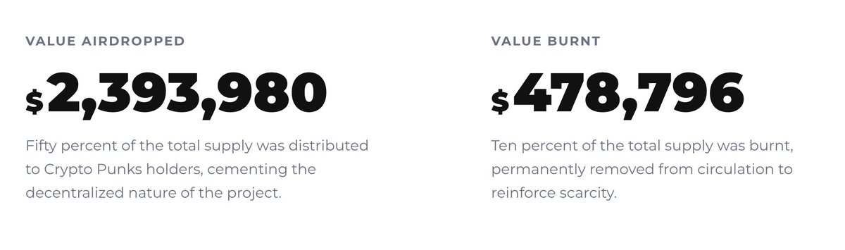 punkthecoin's tweet photo. 10% of $PUNK is burnt forever

during the airdrop, the process was fully automated across 3,987 wallets. two of the batch transactions failed. the tokens in those transactions, 10% of total supply, worth ~$500,000 now, were sent to a burn address automatically

this wasn't planned, wasn't a tokenomics decision. it was an accident that became permanent

we're calling it 'The Sacrifice'

for the earliest punk holders who noticed, we personally bought $PUNK from the open market and airdropped them directly

for the rest who missed, the supply is smaller now. 10% less tokens exist. every $PUNK you buy from here is worth more than it was supposed to bet

total supply is permanently reduced, 10% gone, forever

$PUNK
