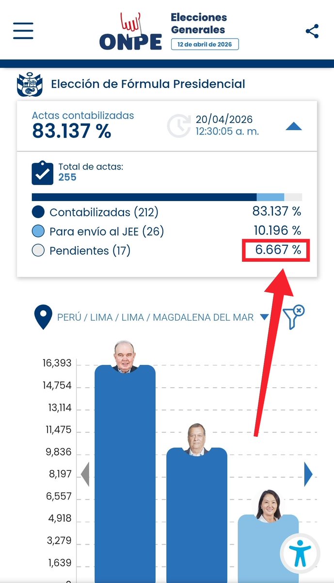 🔴#CASOMAGDALENA: ONPE ya no contará votos de Magdalena, lo dejará en 83.137% debido a q 10.196% va al JNE y el restante 6.667% equivalente a 17 actas se han PERDIDO.

CC <a href="/PulmonDeSusan7/">El Pulmon De Susan 2.0</a> <a href="/MgKmLk/">GC 2.0 ✞</a> <a href="/JushtinDani/">Justin Rodríguez</a> <a href="/paolobenza/">Paolo Benza</a> <a href="/Liberfach0/">Carlo Martin</a> <a href="/AlejoMunante/">Alejandro Muñante🇵🇪</a> <a href="/PolloFarsantePe/">Beto Ortiz</a> <a href="/DiegoAcuOficial/">Diego Acuña</a>