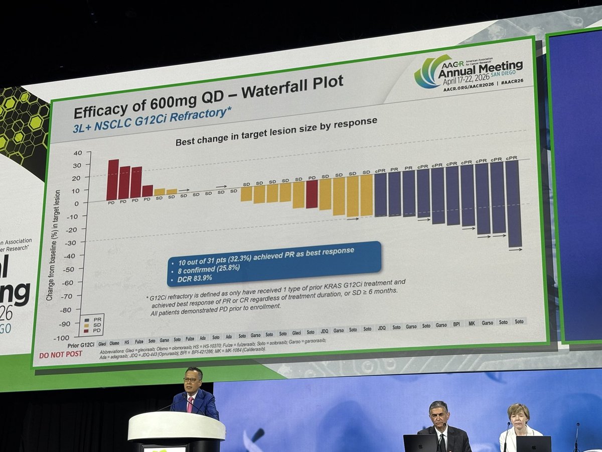 youngkwangchae's tweet photo. Encouraging results from #AACR26 on Elisrasib (D3S-001) for KRAS G12C NSCLC by Dr. Cho 🧬
Key highlights:
✅ 2L+ G12Ci Naïve: 59.5% ORR, mDOR 14.9 months.
✅ 3L+ G12Ci Refractory: 32.3% PR rate, mDOR 15.6 months.
✅ Mechanism: CNS penetrable; overcomes resistance in G12Ci-refractory settings.
✅ Safety: Favorable profile with consistent, manageable results.
With FDA Breakthrough Therapy and Fast Track designations, this next-gen inhibitor is moving to pivotal trials for both monotherapy and combination settings. 🚀📈
@AACR @KRASKickers @cbcbc1971 @yonsei_u @OncoAlert
