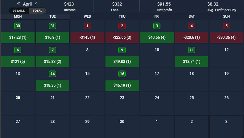 teyb_'s tweet photo. Another week - only 2 trades.
Looks like one of them really cooled me off 🙃

Not much to say - missed the moment, the reversal already started. Now just waiting for the next one.

Was watching $HYPE closely, but never found a clean entry.
Had solid potential though - around ~20% on the 4H setup.

First week there was pure gambling, just saying 😅