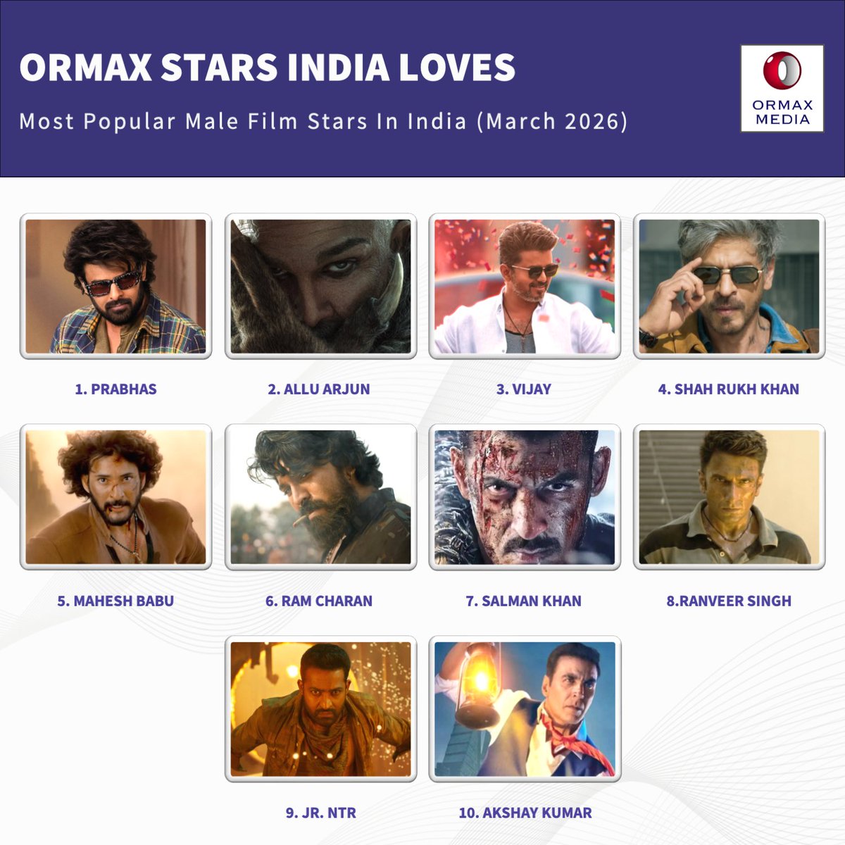 OrmaxMedia's tweet image. Ormax Stars India Loves: Most popular male film stars in India (Mar 2026) #OrmaxSIL