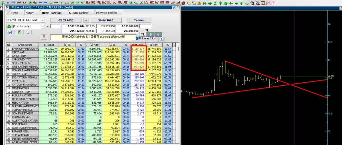 Borsaci_Dayim's tweet image. Beklentimizin yüksek olduğu hissemiz ;

#begyo ANLIK 4,55
🔳Giriş : 4,55 tl
🔳Hedef : 11 tl
🟥Stop : 4,10 tl

Hissemizin tekniğini ve takasını incelediğim  yayınımdır.

240DK da ciddi sıkışması mevcut.

Takas kısmında Mart / Nisan ayında ciddi mallanma var.

Hisse ile ilgili