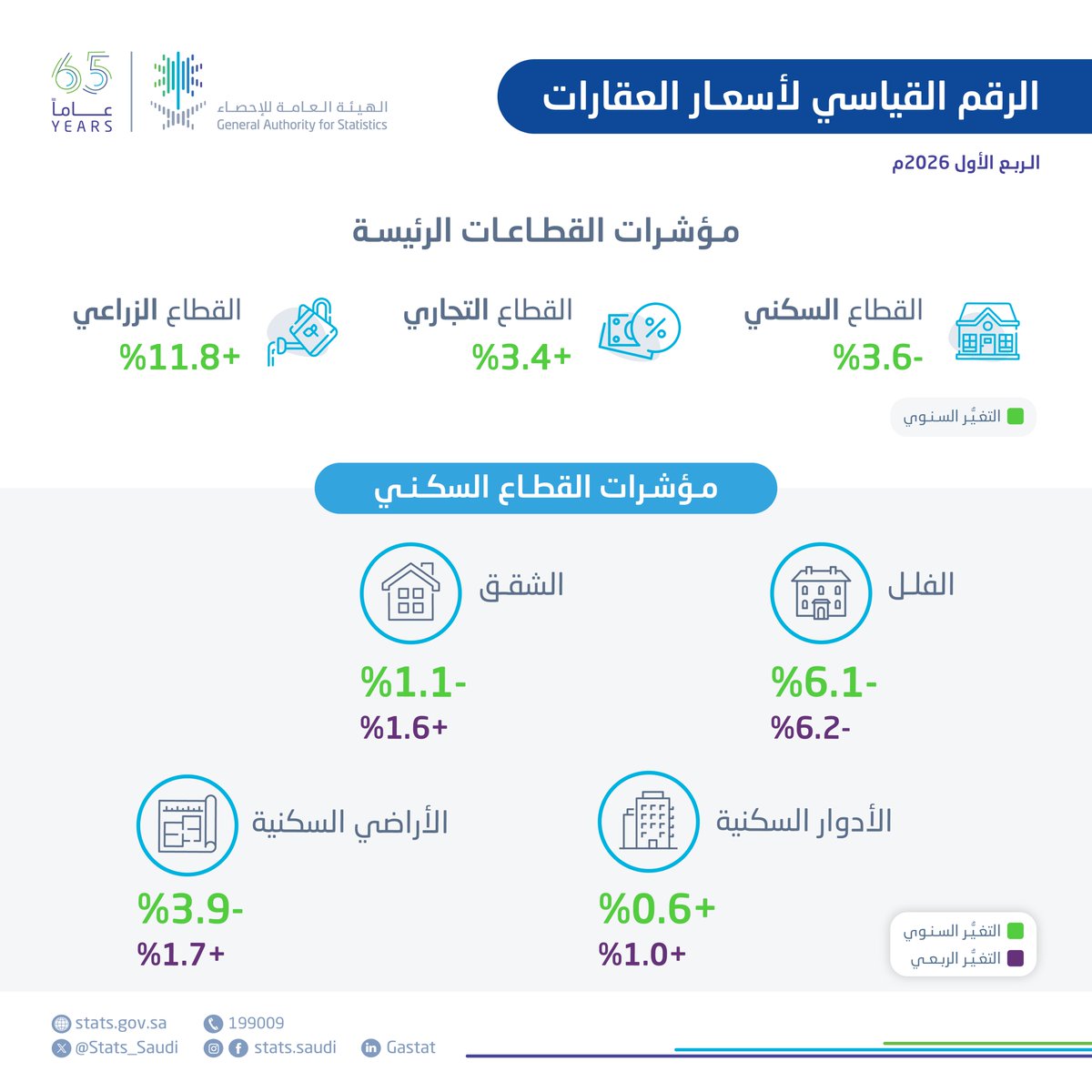 #الهيئة_العامة_للإحصاء تنشر الرقم القياسي لأسعار العقارات للربع الأول 2026م.
stats.gov.sa/ar/statistics-…