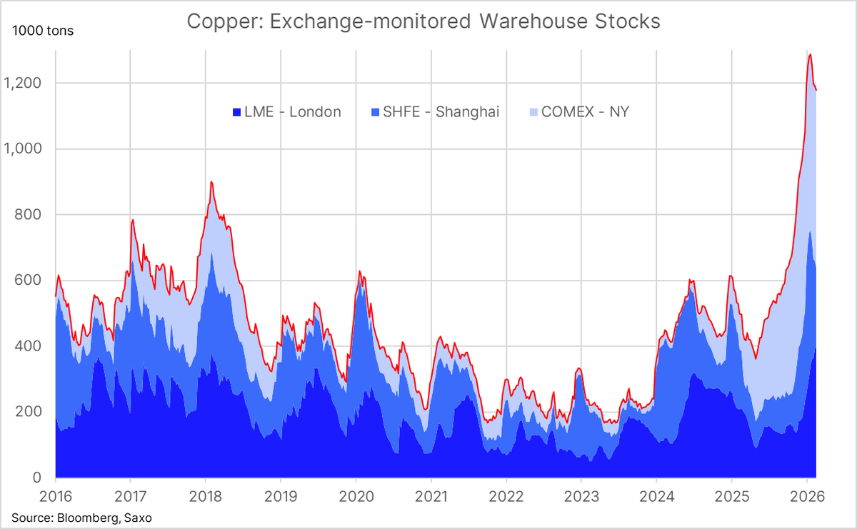 Ole_S_Hansen's tweet image. #Copper in London recorded its highest close since early February before trading softer in Asia after a weekend of heightened Middle East uncertainty. Concerns about US–Iran peace talks and a prolonged closure of the Strait of Hormuz have raised fresh worries about global growth,
