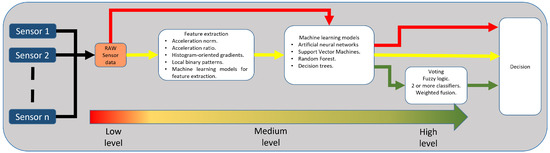 Sensors_MDPI's tweet image. Machine Learning-Based Sensor Data Fusion for Animal Monitoring: Scoping Review
mdpi.com/1424-8220/23/1…
#sensor #animals #animal_computer_interaction