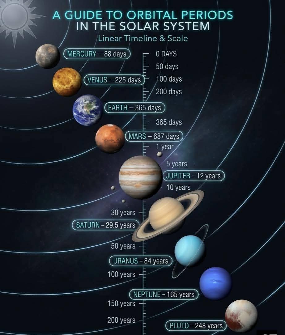 manuel19621119's tweet image. Esta es la guía sobre los perfodos orbitales en el Sistema Solar. 

#proyectoartemis
#sistemasolar
#cosmos
#nasa  
#manuelmaa