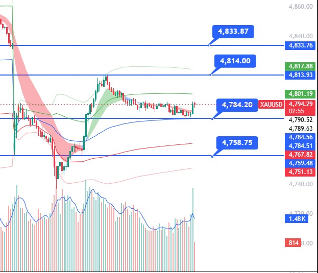 Tara56e's tweet photo. #XAUUSD

Immediate Resistance: 4815/4834
Immediate Support: 4785/4758

$GOLD $XAUUSD https://t.co/qk5SPB4Hrn