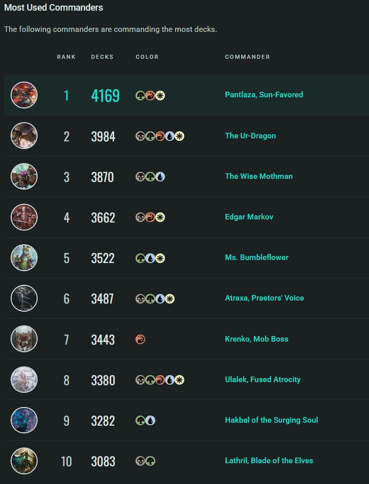 Most played Commanders right now 👀

Pantlaza, Sun-Favored leads with 4,169 decks 🦖
Ur-Dragon and The Wise Mothman close behind.

Edgar, Atraxa, Krenko… the classics aren’t going anywhere 🔥

Are you following the meta or bringing something spicy? 🌶️

#MTG #EDH