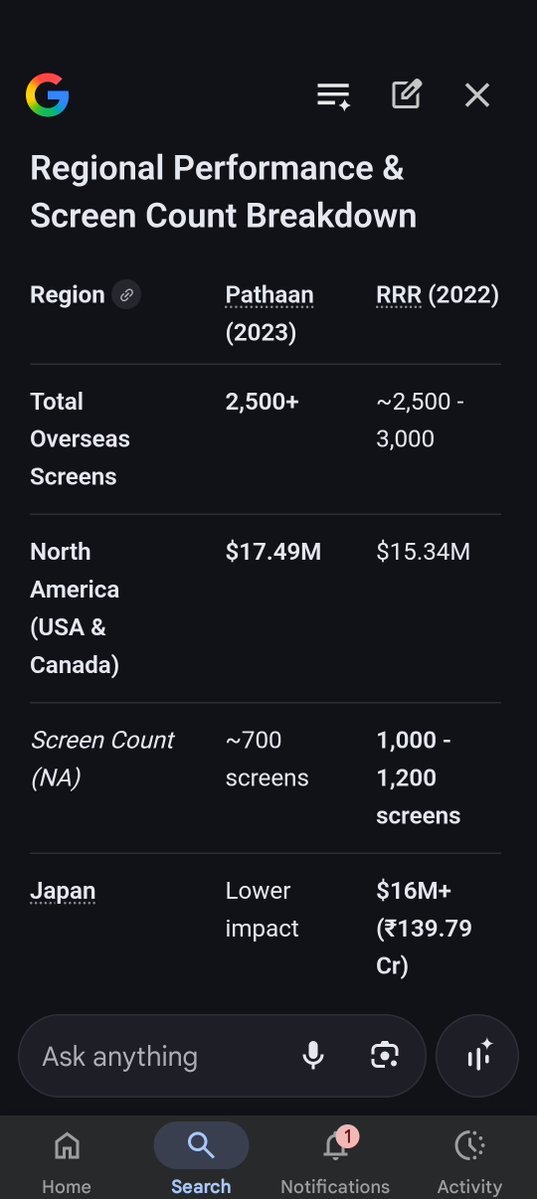 Rakeshbairagi53's tweet image. No Hate nothing, just comparison and Love for the #IndianCinema 

#ShahRukhKhanVsSSRajamouli  
With so much positive mouth from worldwide #RRR sweating against #Pathaan ,
Even with Less screen count Pathaan earned 1k+ overseas and RRR was 1.1k+

if #SRK gets that word of mouth?