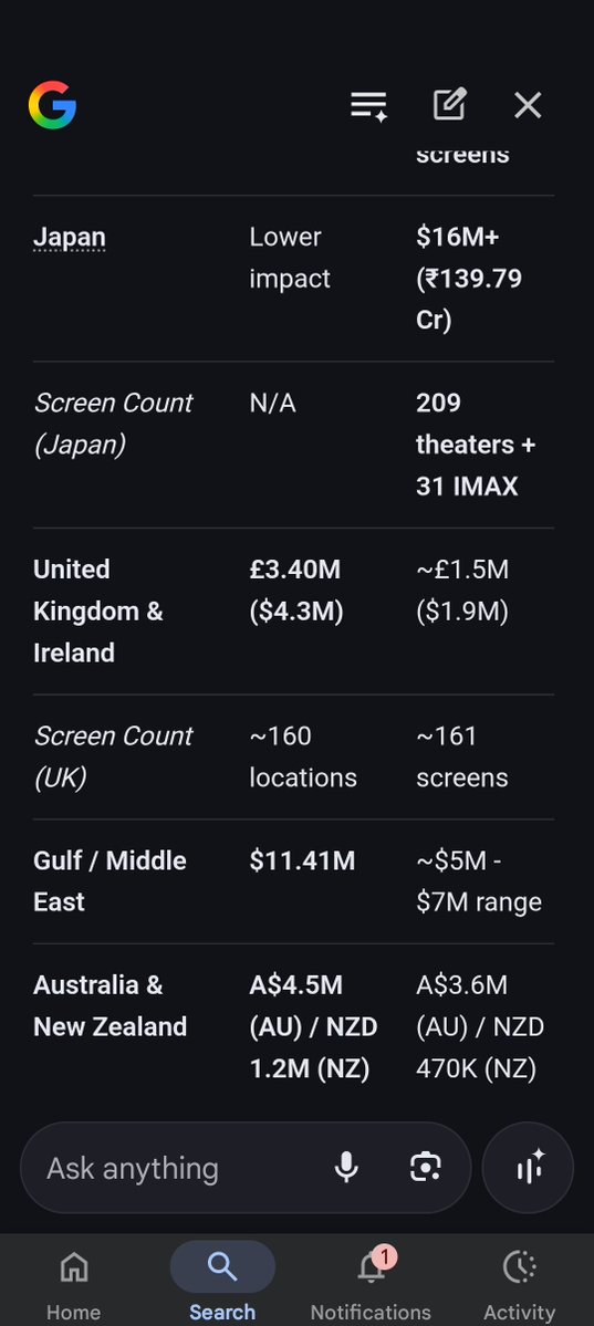 Rakeshbairagi53's tweet image. No Hate nothing, just comparison and Love for the #IndianCinema 

#ShahRukhKhanVsSSRajamouli  
With so much positive mouth from worldwide #RRR sweating against #Pathaan ,
Even with Less screen count Pathaan earned 1k+ overseas and RRR was 1.1k+

if #SRK gets that word of mouth?