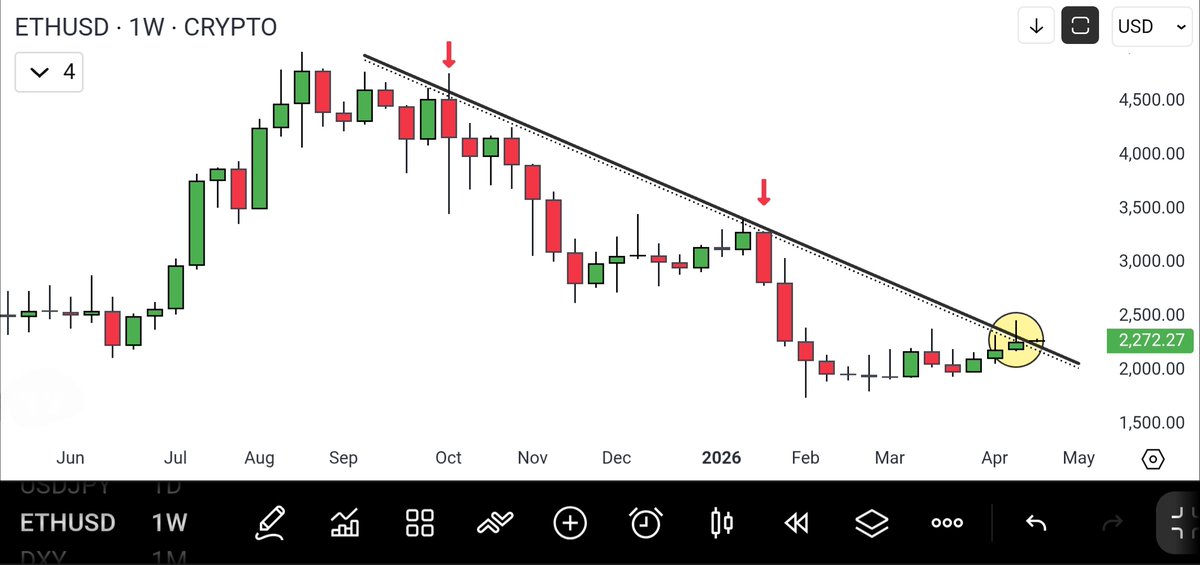 CryptoAnup's tweet image. #Ethereum : While #BTC breaks out in weekly tf, #ETH is facing rejection at the resistance trendline.

 However, the weekly MACD has already had flipped bullish- suggesting a potential push above resistance this week is probable.