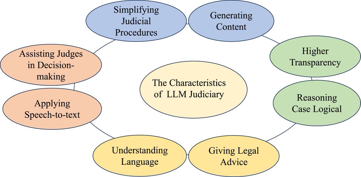 gp_pulipaka's tweet image. Large Language Models in Legal Context: Survey! #BigData #Analytics #DataScience #AI #MachineLearning #NLProc #LLM #IoT #IIoT #PyTorch #Python #RStats #TensorFlow #Java #JavaScript #ReactJS #GoLang #CloudComputing #Serverless #DataScientist #Linux #Programming #Coding