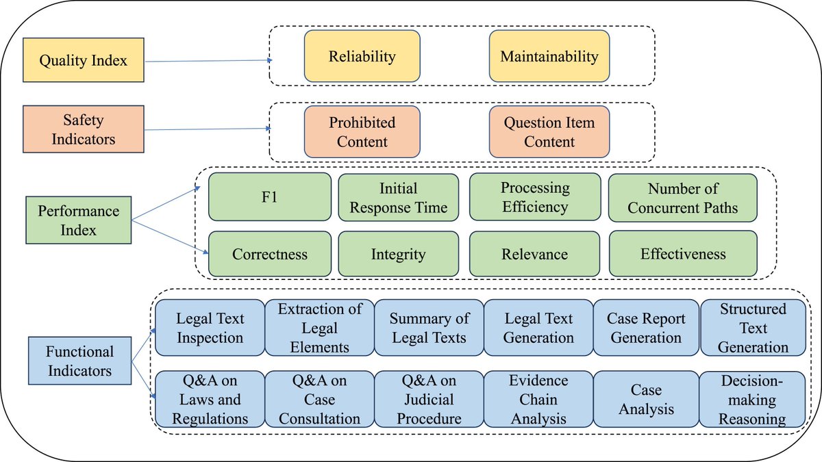 gp_pulipaka's tweet image. Large Language Models in Legal Context: Survey! #BigData #Analytics #DataScience #AI #MachineLearning #NLProc #LLM #IoT #IIoT #PyTorch #Python #RStats #TensorFlow #Java #JavaScript #ReactJS #GoLang #CloudComputing #Serverless #DataScientist #Linux #Programming #Coding