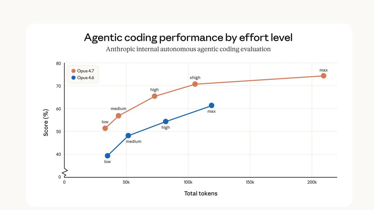 gp_pulipaka's tweet image. Intro to Claude Opus 4.7! #BigData #Analytics #DataScience #AI #MachineLearning #NLProc #LLM #IoT #IIoT #PyTorch #Python #RStats #TensorFlow #Java #JavaScript #ReactJS #GoLang #CloudComputing #Serverless #DataScientist #Linux #Programming #Coding #100DaysofCode
