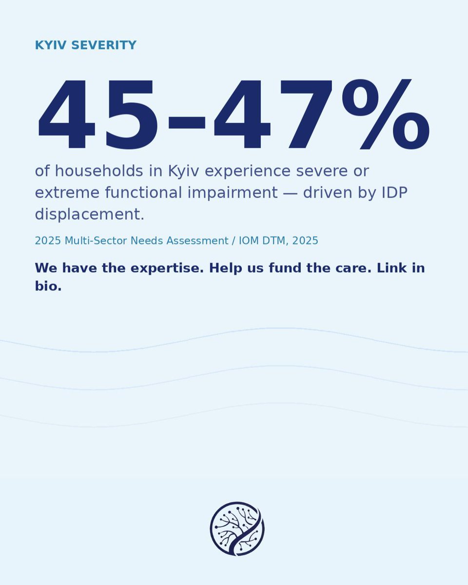MedPsyUkraine's tweet photo. nearly half of all households in kyiv are experiencing severe/extreme functional impairment. kyiv is now ukraine's most concentrated hub of unmet specialized trauma need. #UkraineMentalHealth  #WarTrauma #UkraineWar #MentalHealthCrisis  #UkraineRecovery #MedPsyUkraine #WarWounds https://t.co/RqQda7Ztdu