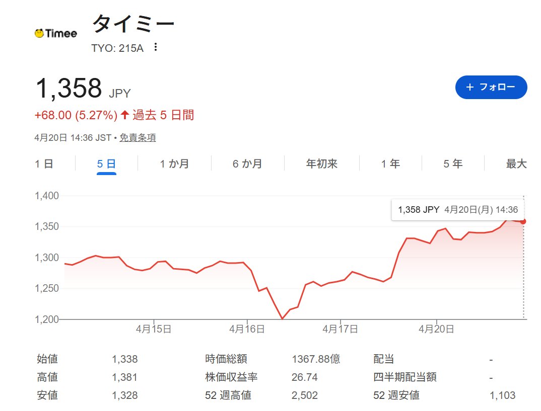 おお！我らがHR・人材銘柄でSM(スキマワーク)の絶対王者、タイミーさん(時価総額1300億)がベネッセと提携！

◆スポバの中でもヘルスケアは成長率が高いし、カイテクが異次元の成長を遂げているので、タイミーさんは大強化中。