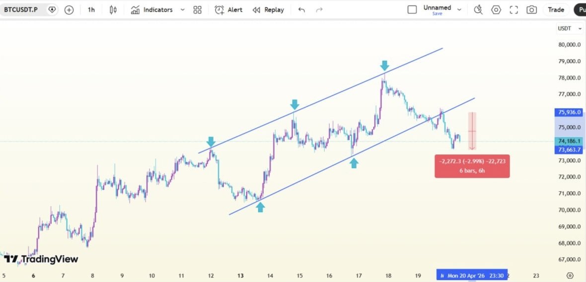 Crypt0SafeCalls's tweet photo. #BTC is dumping exactly as expected, falling 3% after the breakdown! My warning against new longs kept you safe and in big profit.🥳 https://t.co/0rECILDFzO