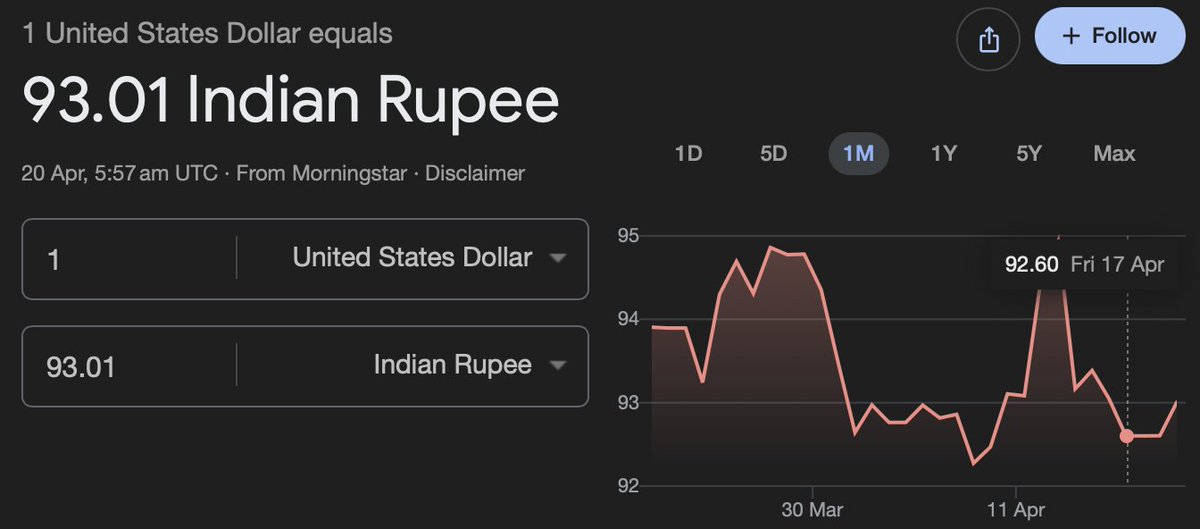 rupeesmedia's tweet image. Rupee starts the day on a stronger note 💪📈

The Indian Rupee opened 10 paise higher at 92.83/$ vs 92.93/$, tracking positive movement in the forex space. 

A small gain, but all eyes are on how the day unfolds. 👀
#DollarvsRupee #Forex #MarketWatch