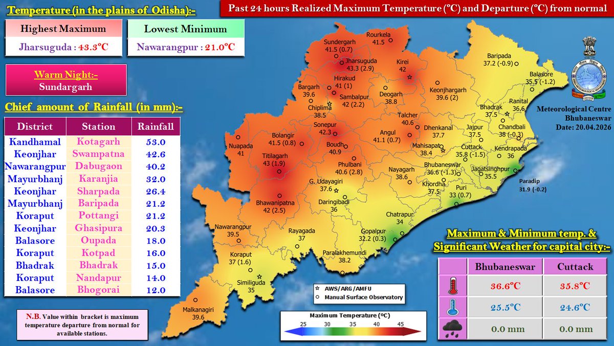 mcbbsr's tweet image. Realized weather during past 24 hours over the districts of Odisha.
#Odisha #odishaweather #WeatherUpdate